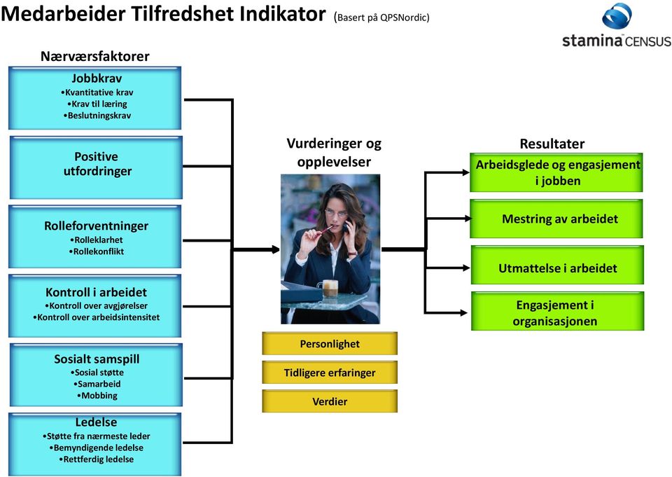 arbeidet Kontroll over avgjørelser Kontroll over arbeidsintensitet Sosialt samspill Sosial støtte Samarbeid Mobbing Ledelse Støtte fra nærmeste