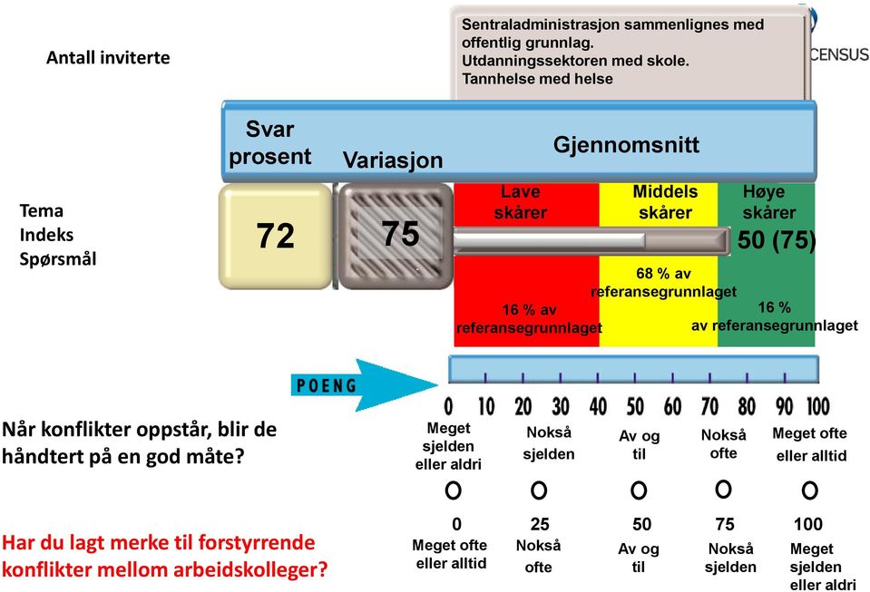 referansegrunnlaget Høye skårer 50 (75) 16 % av referansegrunnlaget Når konflikter oppstår, blir de håndtert på en god måte?