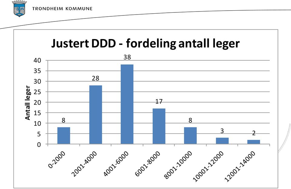 Justert DDD -