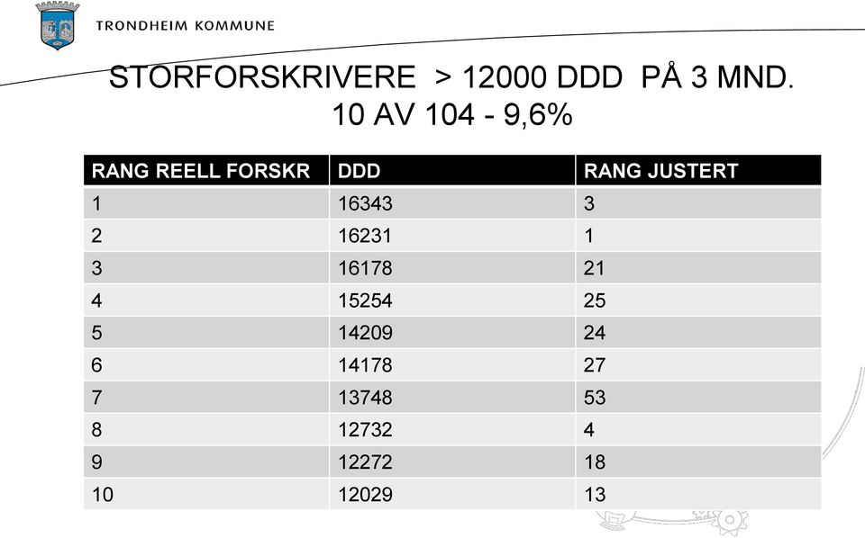 JUSTERT 1 16343 3 2 16231 1 3 16178 21 4 15254