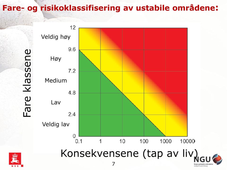 områdene: Veldig høy Høy Medium