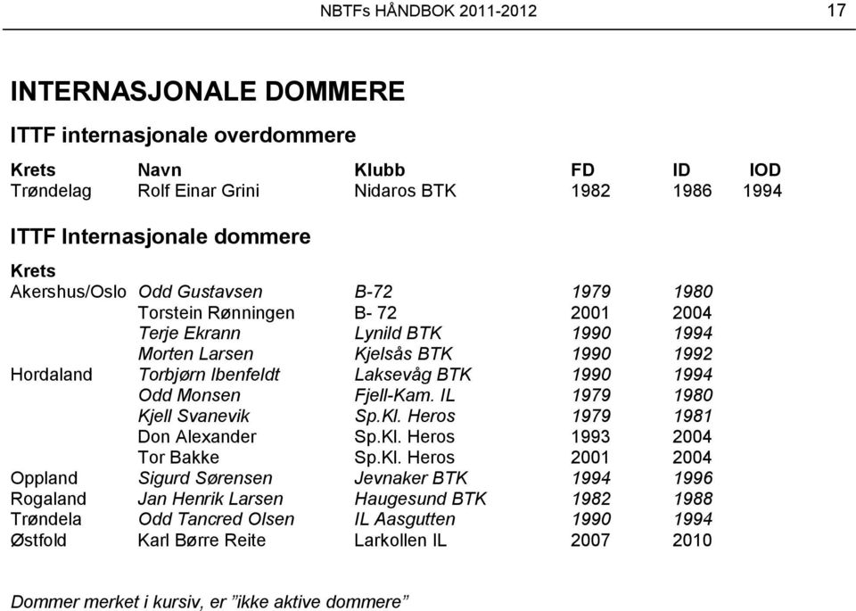1990 1994 Odd Monsen Fjell-Kam. IL 1979 1980 Kjell Svanevik Sp.Kl.