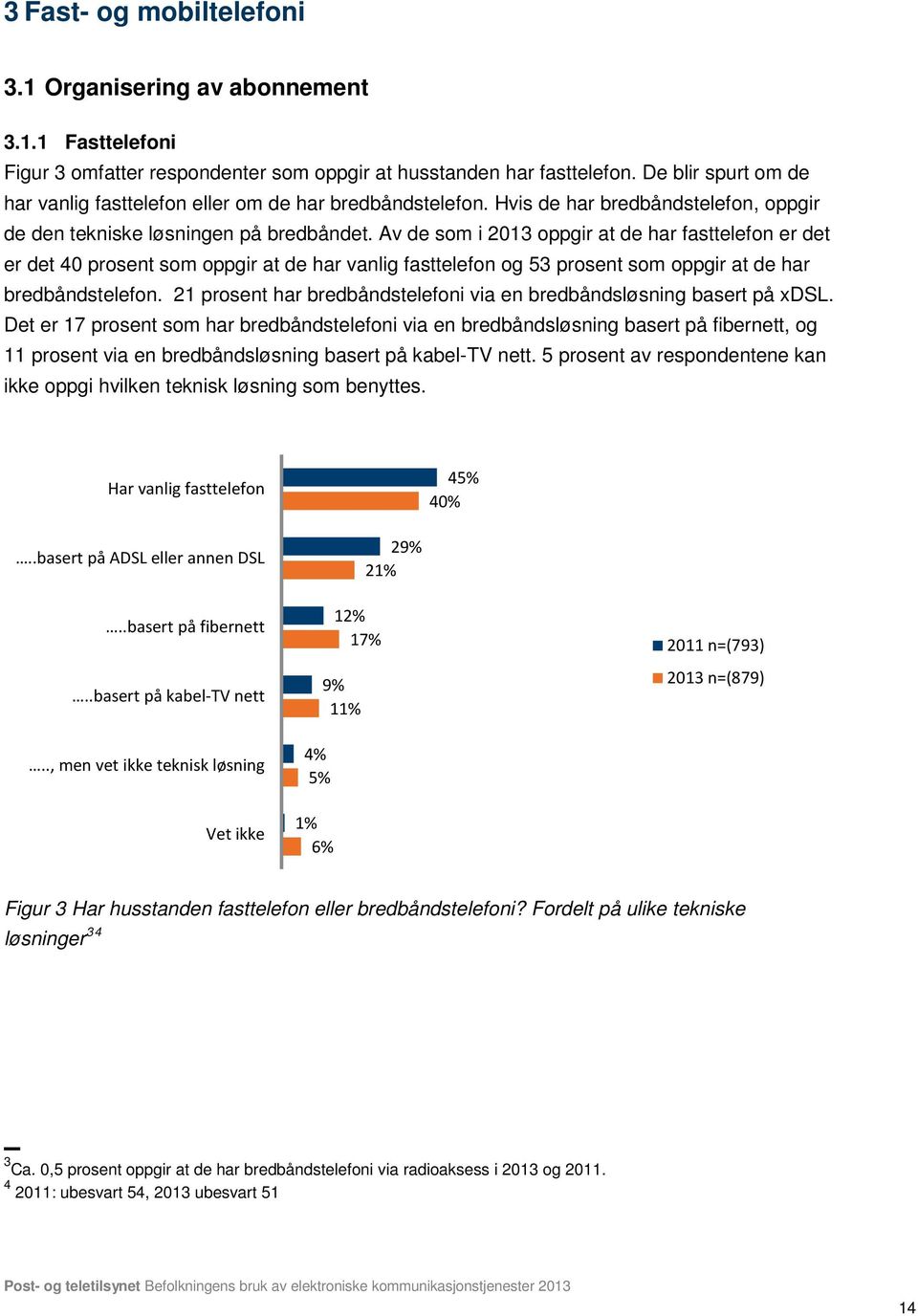 Av de som i 2013 oppgir at de har fasttelefon er det er det 40 prosent som oppgir at de har vanlig fasttelefon og 53 prosent som oppgir at de har bredbåndstelefon.