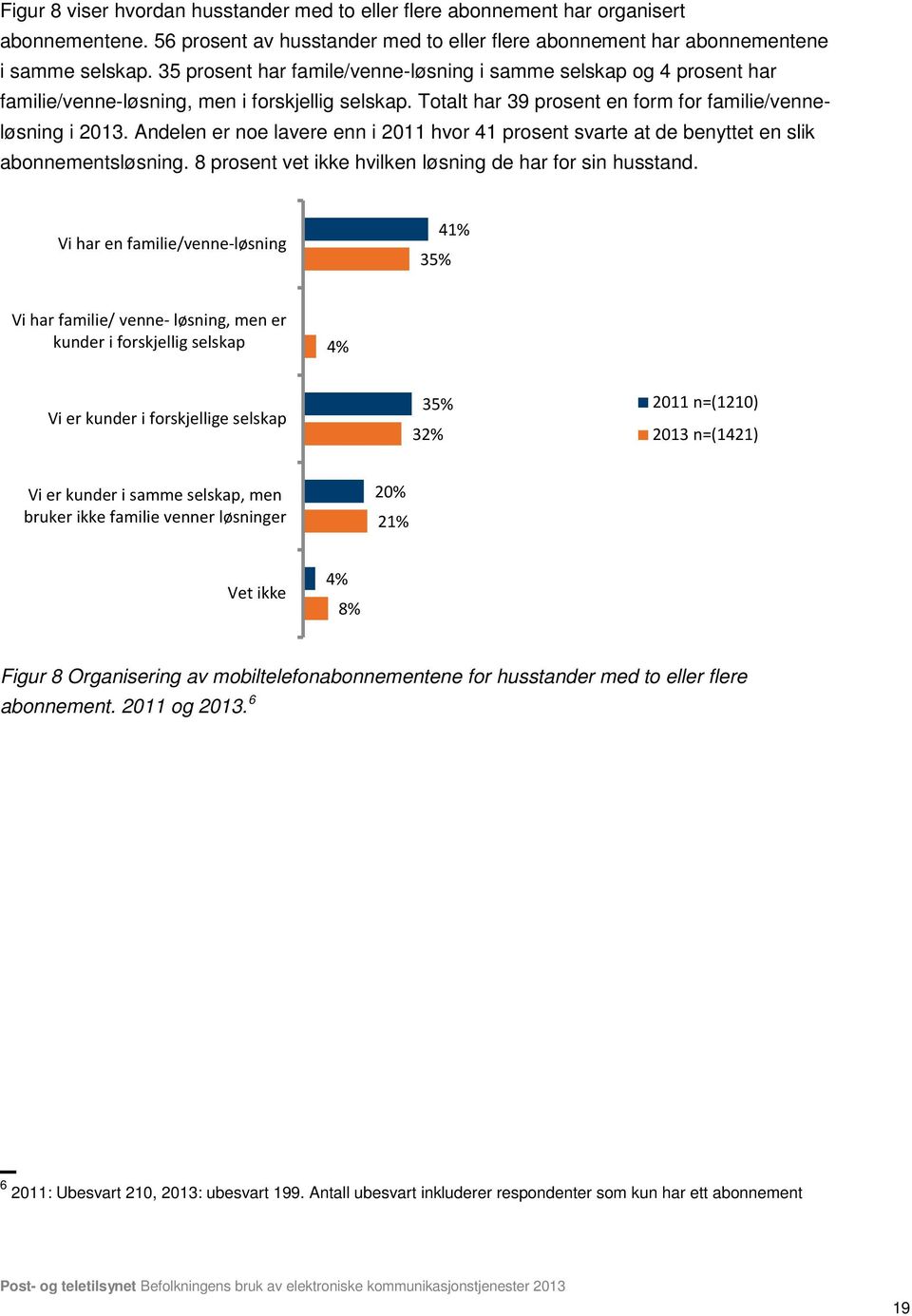 Andelen er noe lavere enn i 2011 hvor 41 prosent svarte at de benyttet en slik abonnementsløsning. 8 prosent vet ikke hvilken løsning de har for sin husstand.