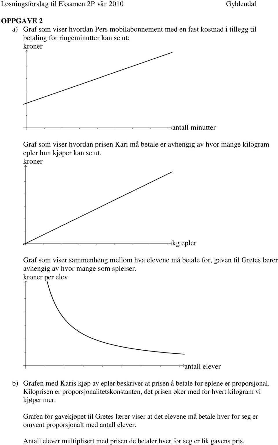 kroner per elev antall elever b) Grafen med Karis kjøp av epler beskriver at prisen å betale for eplene er proporsjonal.