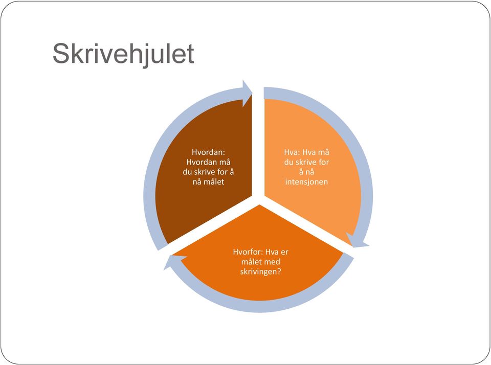 må du skrive for å nå intensjonen