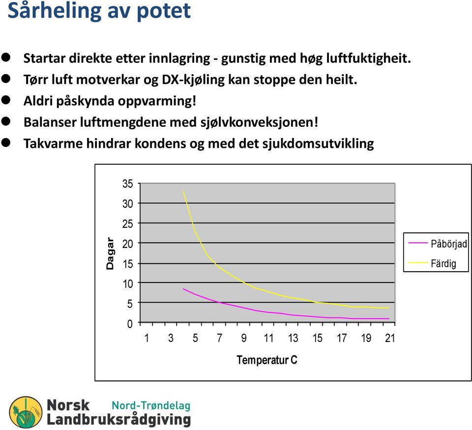 Aldri påskynda oppvarming! Balanser luftmengdene med sjølvkonveksjonen!