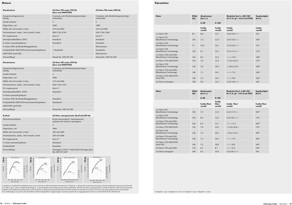 manuell girkasse / / 4MOTION med DSG Ekstrautstyr Drivstofftype Diesel iht. DIN EN 5 Diesel iht.