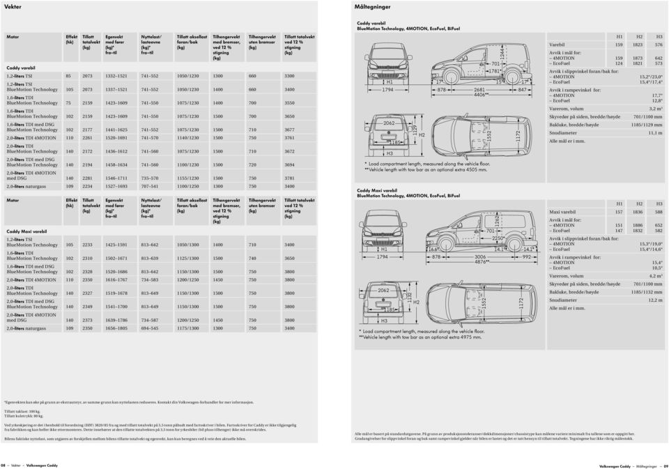 med DSG 1 2194 1458 1634 741 5 1/12 7 3694 4MOTION med DSG 1 2281 1546 1711 735 5 1155/12 7 3781 2,0-liters naturgass 9 2234 1527 1693 7 541 1/12 7 30 Tillatt totalvekt Egenvekt med fører *