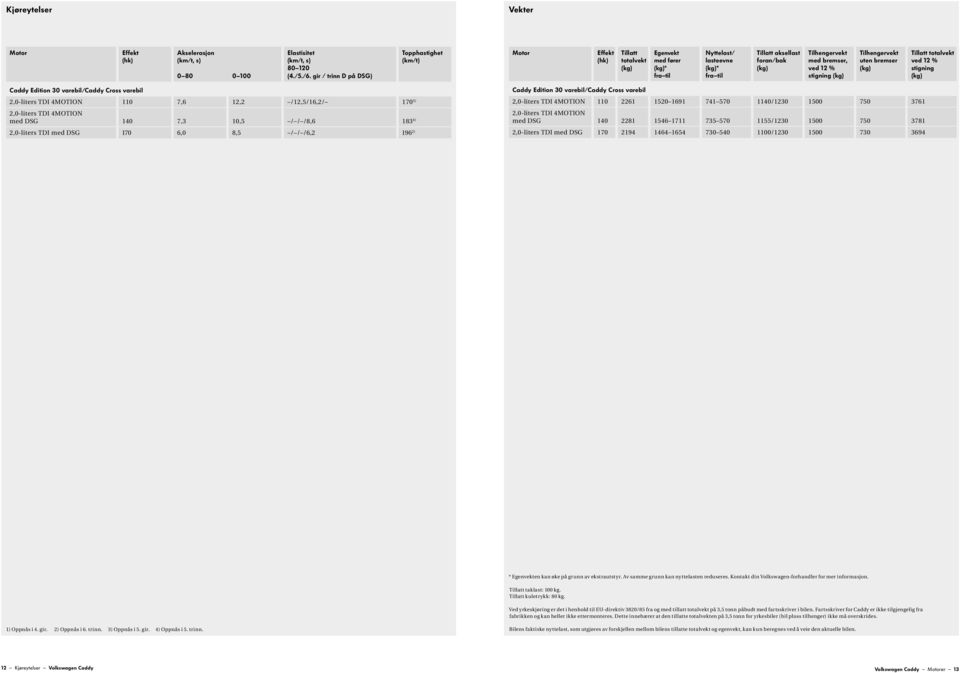 4MOTION 1 7,6 12,2 /12,5/16,2/ 1 3) 4MOTION med DSG 1 7,3,5 / / /8,6 183 4) med DSG 1 6,0 8,5 / / /6,2 196 2) Edition / Cross 4MOTION 1 2261 15 1691 741 5 11/12 7 3761 4MOTION med DSG 1 2281 1546
