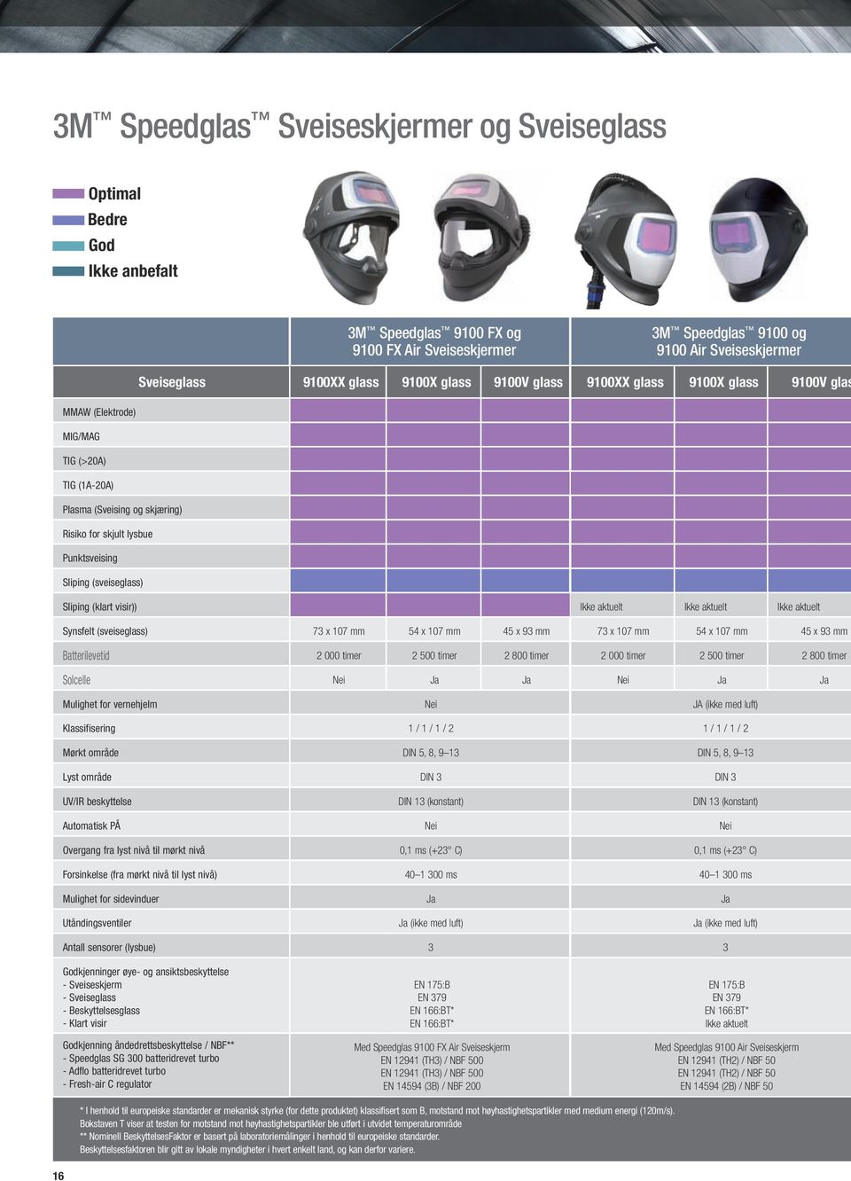 (sveiseglass) Sliping (klart visir)) Synsfelt (sveiseglass) Batterilevetid Solcelle Mulighet for vernehjelm Ikke aktuelt Ikke aktuelt Ikke aktuelt 73 x 107 mm 54 x 107 mm 45 x 93 mm 73 x 107 mm 54 x