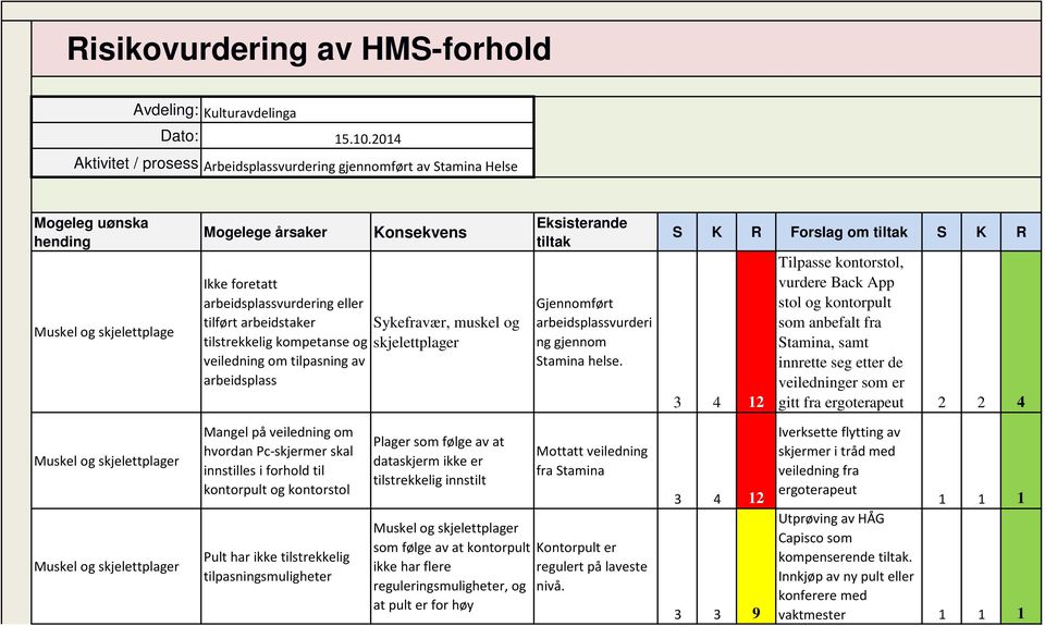 arbeidstaker tilstrekkelig kompetanse og veiledning om tilpasning av arbeidsplass Konsekvens Sykefravær, muskel og skjelettplager Eksisterande tiltak Gjennomført arbeidsplassvurderi ng gjennom