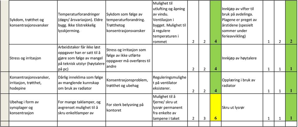 Trøtthetog konsentrasjonsvansker Stress og irritasjon som følge av ikke utførte oppgaver må overføres til andre Mulighet til utlufting og åpning av vindu. Ventilasjon i bygget.