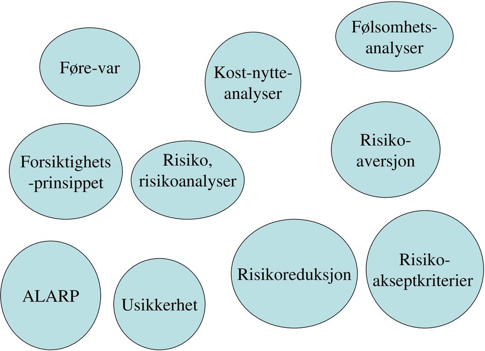 Kost-nytteanalyser Risikoaversjon ALARP