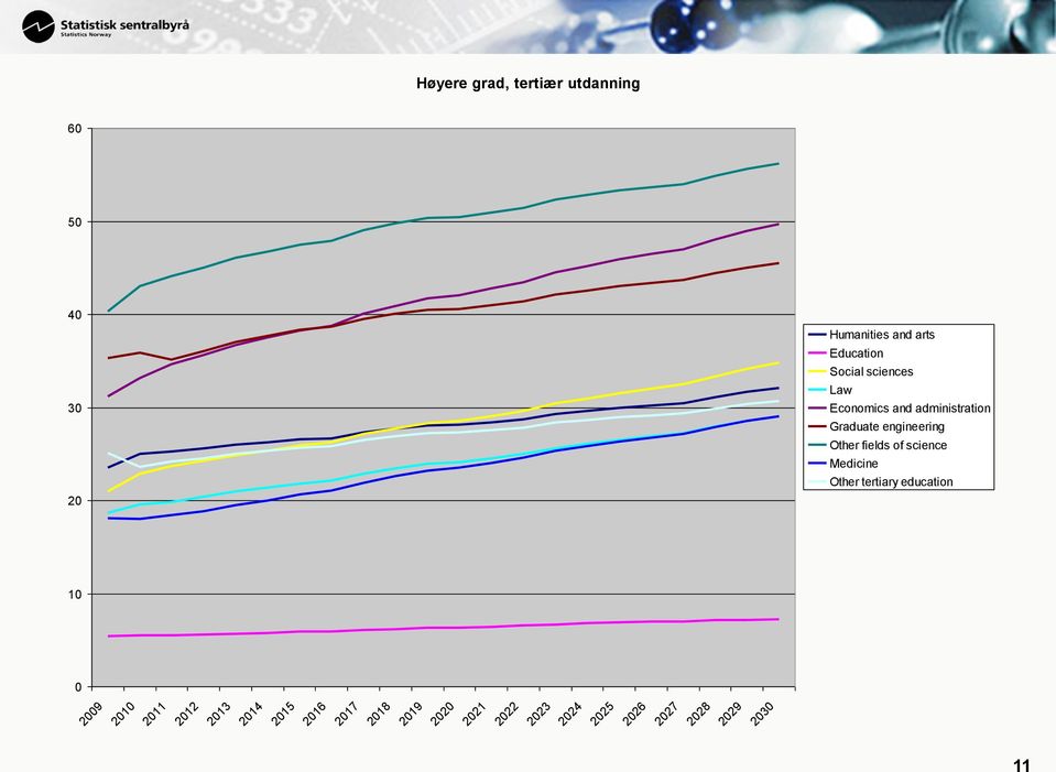 fields of science Medicine Other tertiary education 10 0 2009 2010 2011 2012