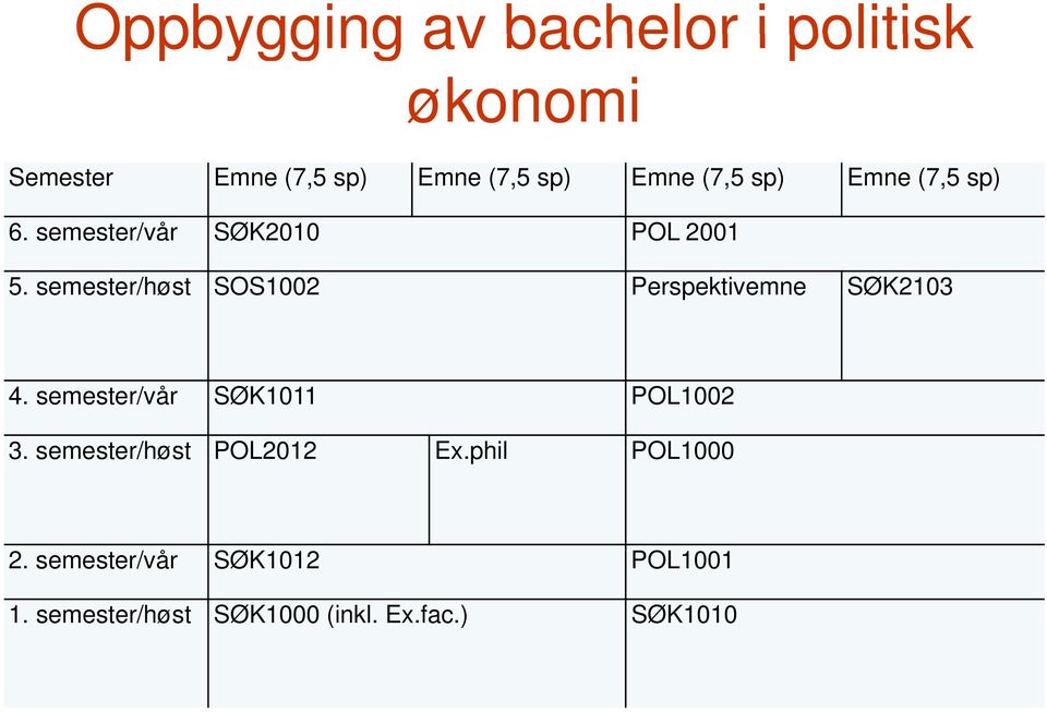 semester/høst SOS1002 Perspektivemne SØK2103 4. semester/vår SØK1011 POL1002 3.