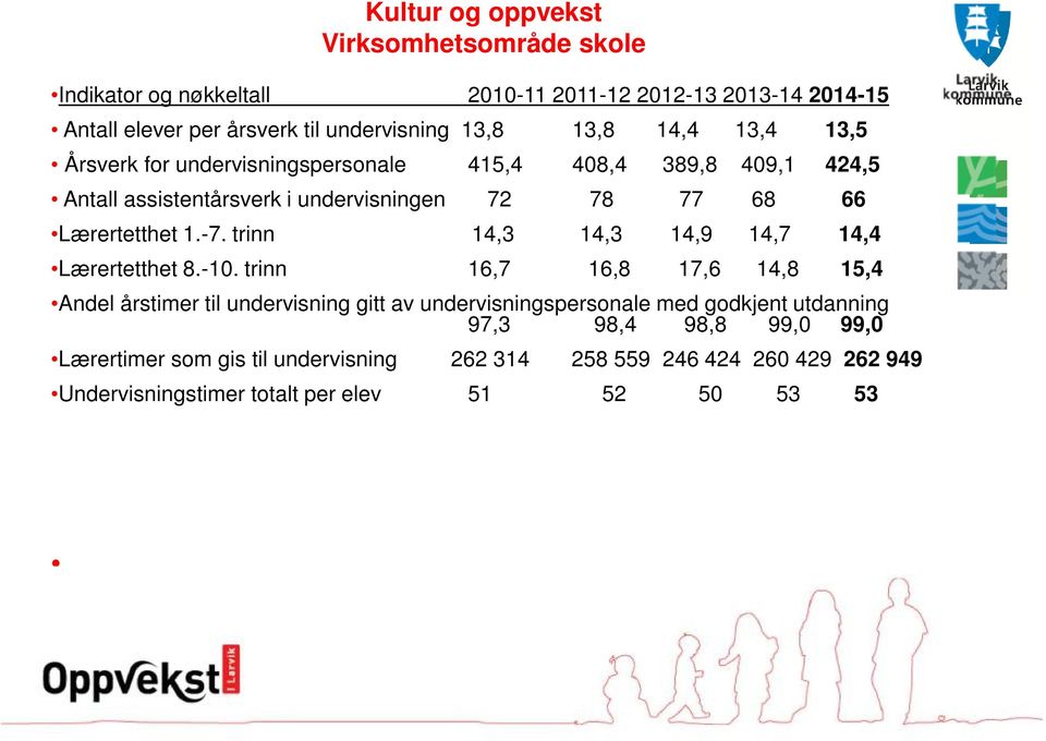 trinn 14,3 14,3 14,9 14,7 14,4 Lærertetthet 8.-10.