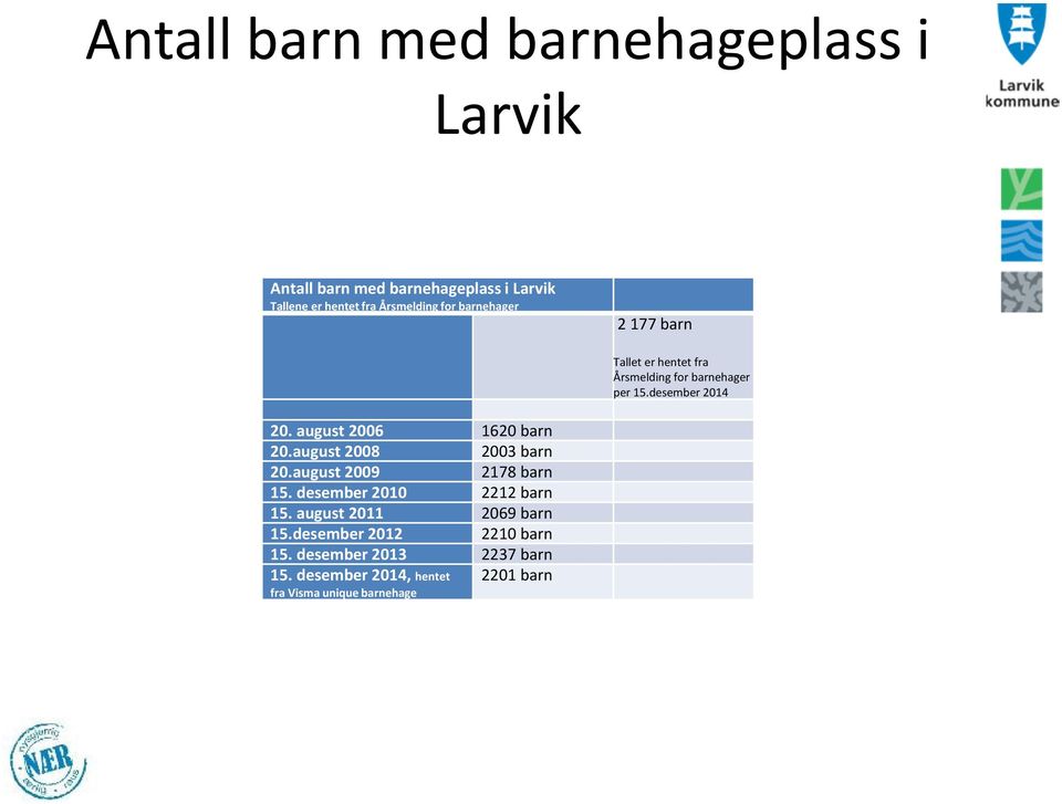 august 2006 1620 barn 20.august 2008 2003 barn 20.august 2009 2178 barn 15. desember 2010 2212 barn 15.