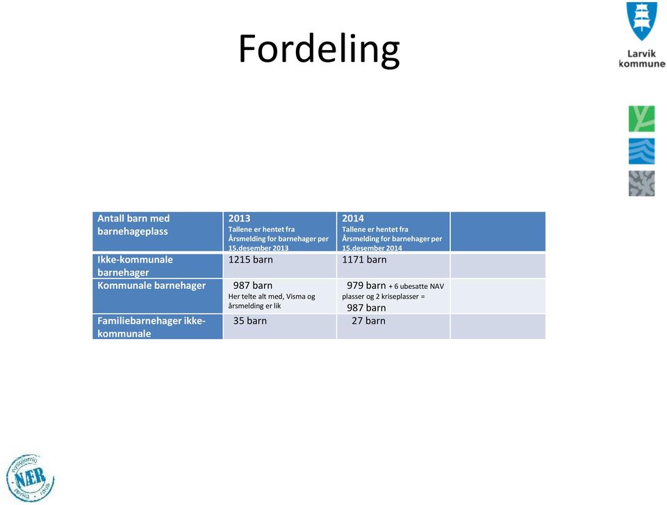 desember 2013 1215 barn 1171 barn 987 barn Her telte alt med, Visma og årsmelding er lik 35 barn 27 barn