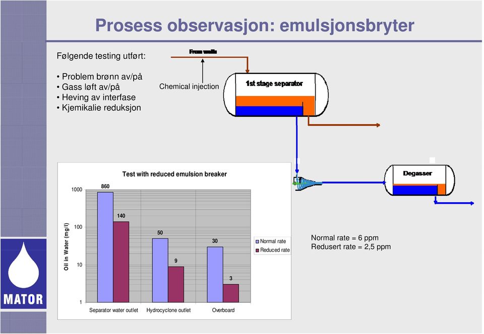 emulsion breaker 1000 860 140 Oil in Water (mg/l) 100 10 50 9 30 Normal rate = 6 ppm Normal