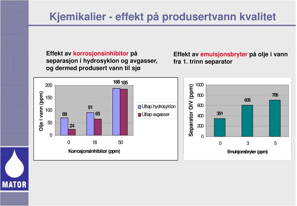 trinn separator Olje i vann (p ppm) 200 150 100 50 0 188 185 91 69 65 24 0 18 50 Korrosjonsinhibitor