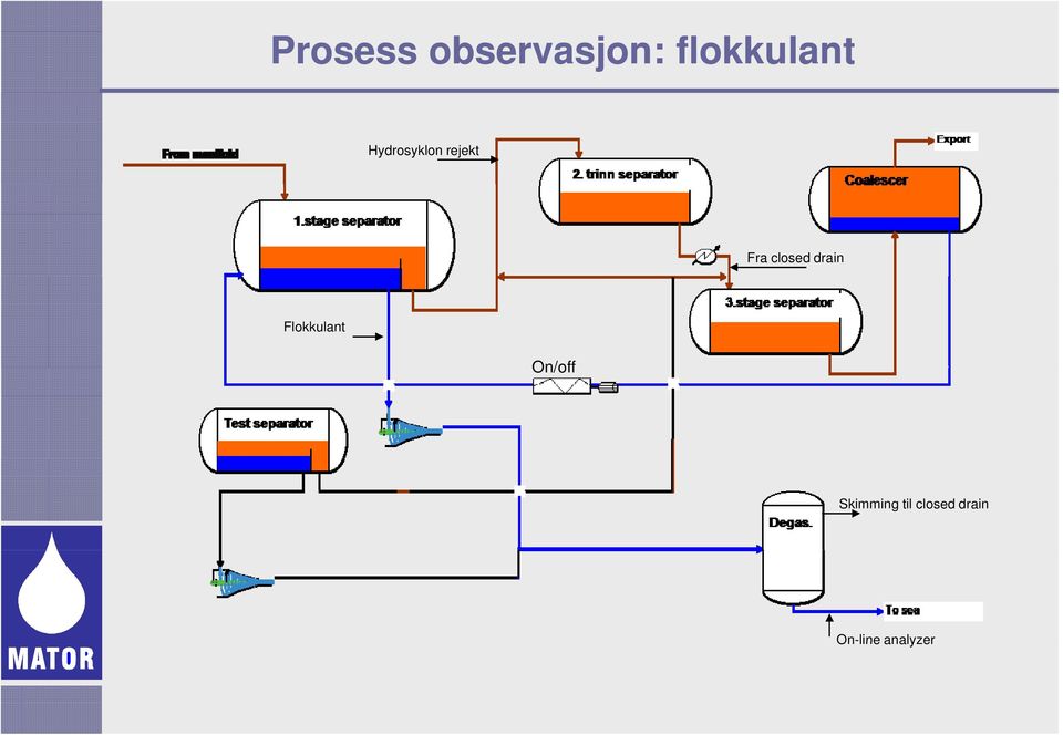 drain Flokkulant On/off