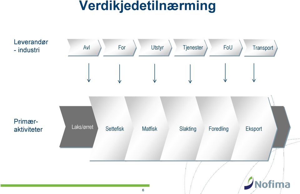 Transport Primæraktiviteter Laks/ørret