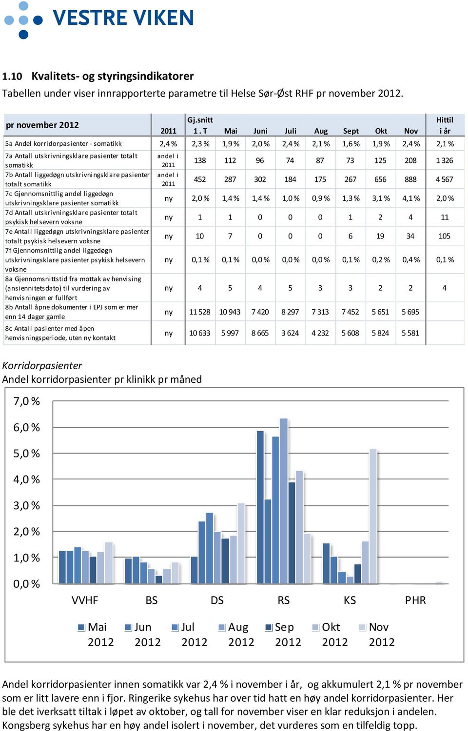 2011 138 112 96 74 87 73 125 208 1 326 7b Antall liggedøgn utskrivningsklare pasienter andel i totalt somatikk 2011 452 287 302 184 175 267 656 888 4 567 7c Gjennomsnittlig andel liggedøgn