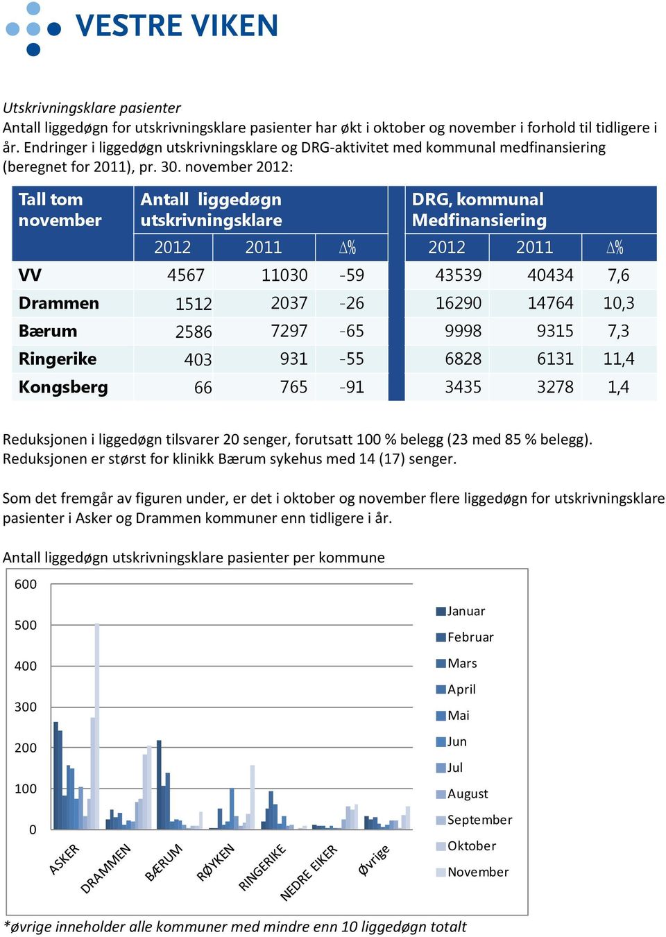 november : Tall tom november Antall liggedøgn utskrivningsklare DRG, kommunal Medfinansiering 2011 % 2011 % VV 4567 11030-59 43539 40434 7,6 Drammen 1512 2037-26 16290 14764 10,3 Bærum 2586 7297-65