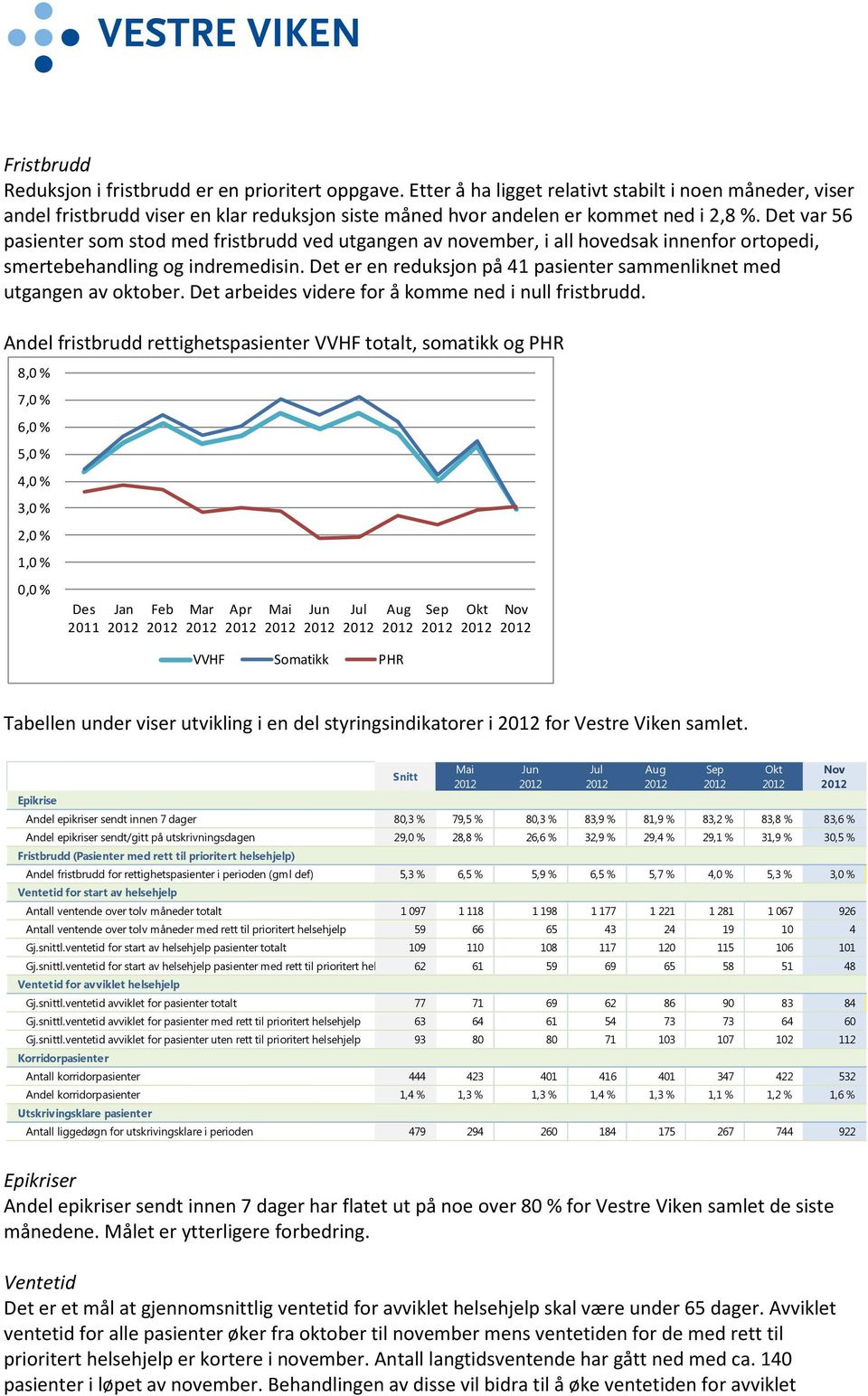 Det var 56 pasienter som stod med fristbrudd ved utgangen av november, i all hovedsak innenfor ortopedi, smertebehandling og indremedisin.