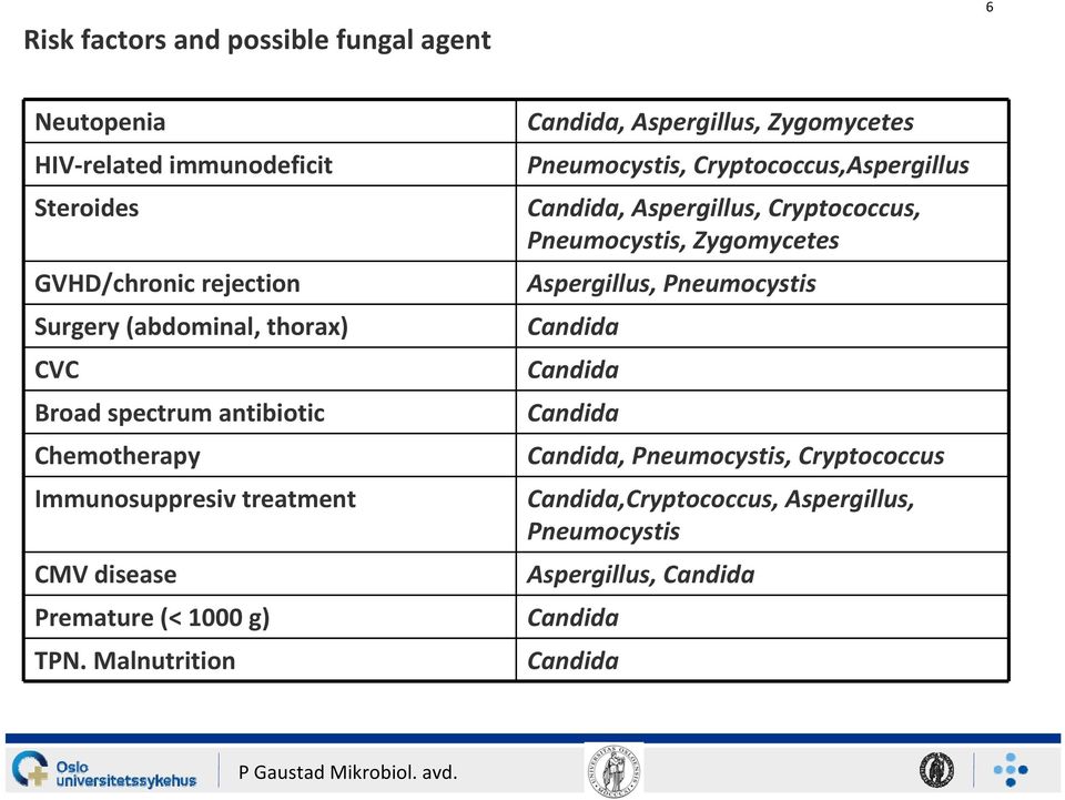 Malnutrition Candida, Aspergillus, Zygomycetes Pneumocystis, Cryptococcus,Aspergillus Candida, Aspergillus, Cryptococcus, Pneumocystis,
