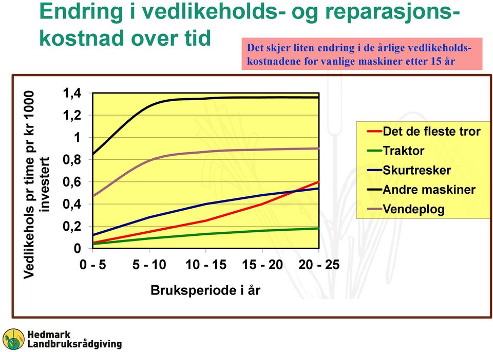 vedlikeholdskostnadene for vanlige maskiner etter 15 år 1,4 1,2 1 0,8 0,6 0,4