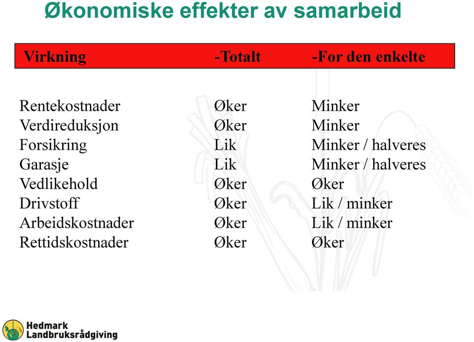 Minker / halveres Garasje Lik Minker / halveres Vedlikehold Øker Øker