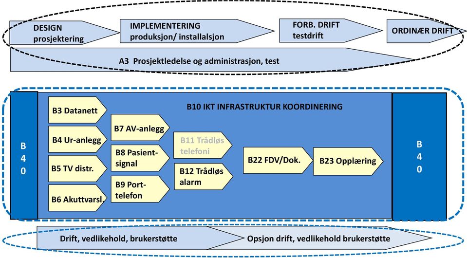 INFRASTRUKTUR KOORDINERING B 4 0 B4 Ur-anlegg B5 TV distr. B6 Akuttvarsl.