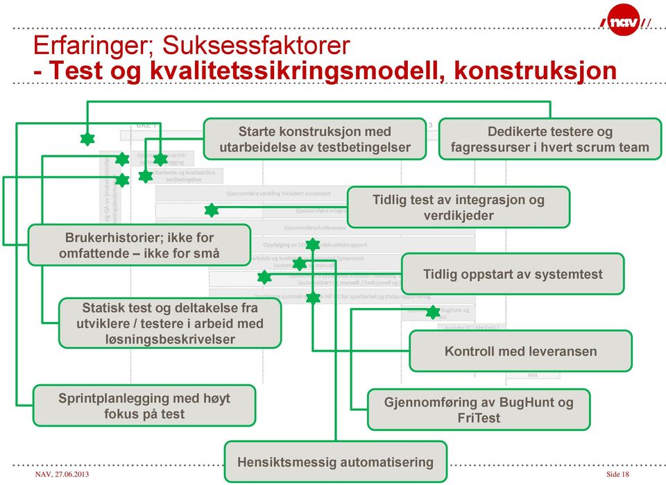 utviklere / testere i arbeid med løsningsbeskrivelser Tidlig test av integrasjon og verdikjeder Tidlig oppstart av systemtest Kontroll