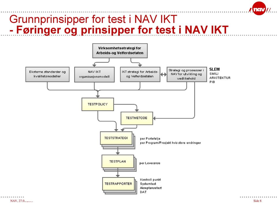 prinsipper for test i NAV