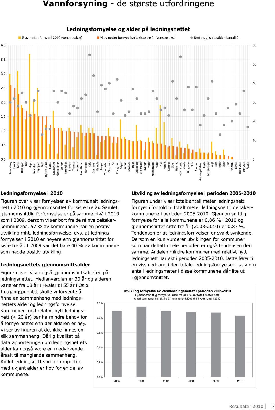 at ledningsfornyelsen i 2010 er høyere enn gjennomsnittet for siste tre år. I 2009 var det bare 40 % av kommunene som hadde positiv utvikling.