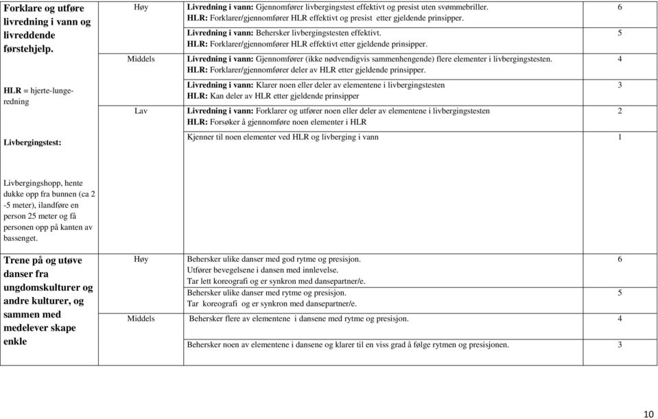 HLR: Forklarer/gjennomfører HLR effektivt og presist etter gjeldende prinsipper. Livredning i vann: Behersker livbergingstesten effektivt.
