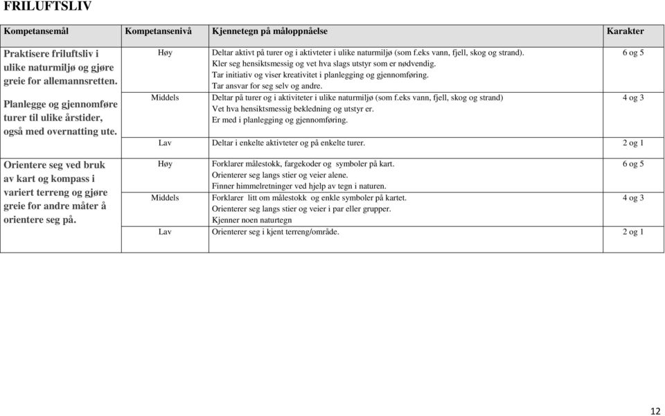 Høy Middels Deltar aktivt på turer og i aktivteter i ulike naturmiljø (som f.eks vann, fjell, skog og strand). Kler seg hensiktsmessig og vet hva slags utstyr som er nødvendig.