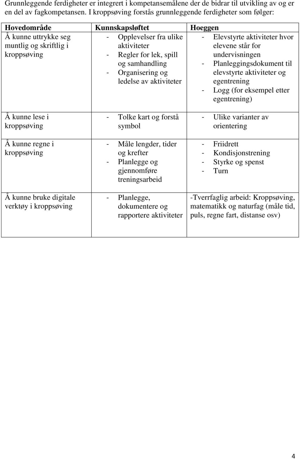 for lek, spill og samhandling - Organisering og ledelse av aktiviteter - Elevstyrte aktiviteter hvor elevene står for undervisningen - Planleggingsdokument til elevstyrte aktiviteter og egentrening -