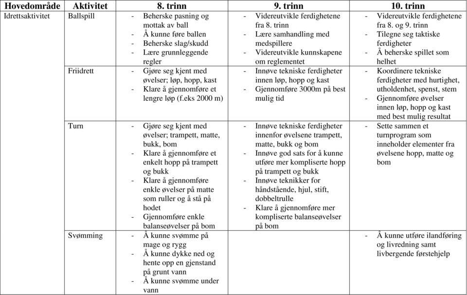 - Klare å gjennomføre et lengre løp (f.