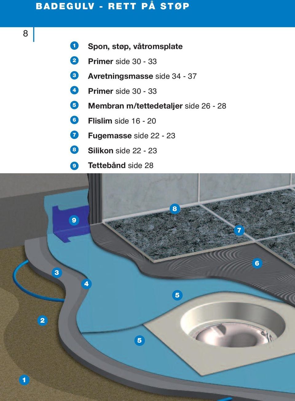 side 30-33 Membran m/tettedetaljer side 26-28 Flislim side 16-20