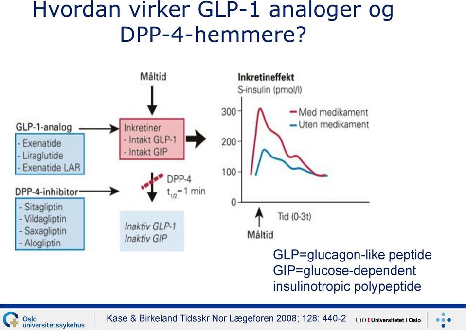 GLP=glucagon-like peptide