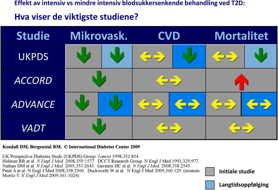 Lancet 1998;352:854. Holman RR et al. N Engl J Med. 2008;359:1577. DCCT Research Group. N Engl J Med 1993;329;977. Nathan DM et al. N Engl J Med. 2005;353:2643.