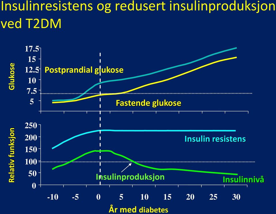 5 5 Postprandial glukose Fastende glukose 250 200 150 100 50 0