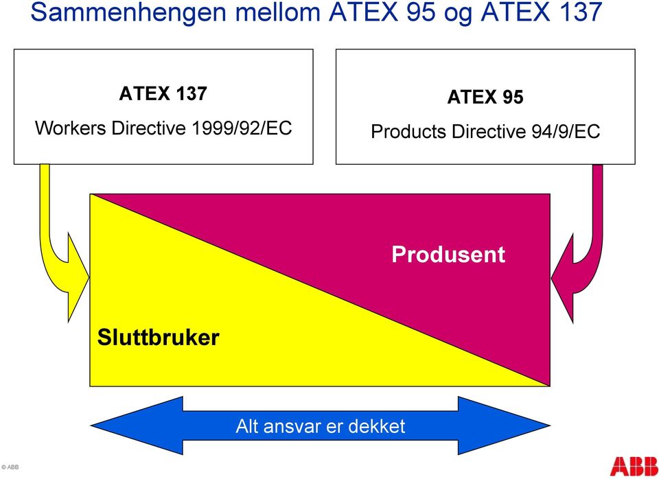 1999/92/EC ATEX 95 Products Directive