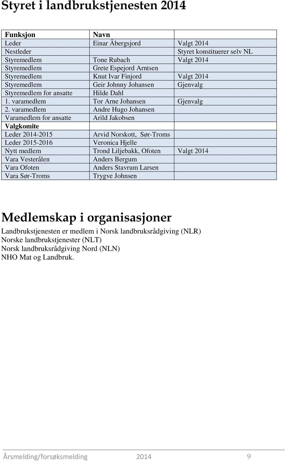 varamedlem Andre Hugo Johansen Varamedlem for ansatte Arild Jakobsen Valgkomite Leder 2014-2015 Arvid Norskott, Sør-Troms Leder 2015-2016 Veronica Hjelle Nytt medlem Trond Liljebakk, Ofoten Valgt