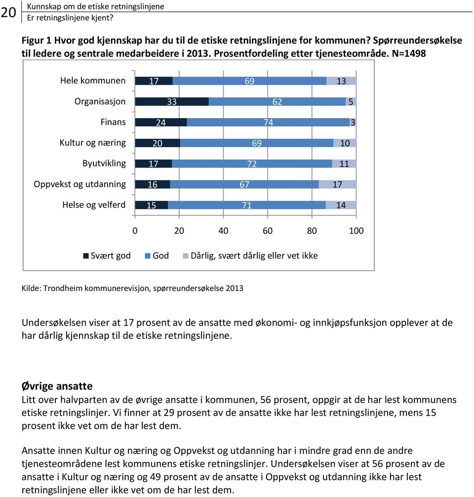 N=1498 Hele kommunen 17 69 13 Organisasjon 33 62 5 Finans 24 74 3 Kultur og næring 20 69 10 Byutvikling 17 72 11 Oppvekst og utdanning 16 67 17 Helse og velferd 15 71 14 0 20 40 60 80 100 Svært god