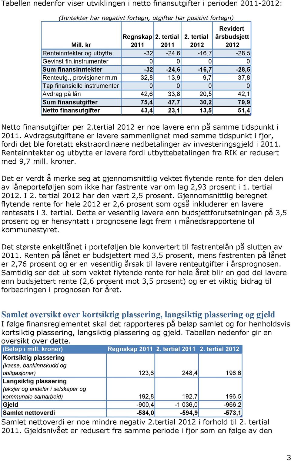 m 32,8 13,9 9,7 37,8 Tap finansielle instrumenter 0 0 0 0 Avdrag på lån 42,6 33,8 20,5 42,1 Sum finansutgifter 75,4 47,7 30,2 79,9 Netto finansutgifter 43,4 23,1 13,5 51,4 Netto finansutgifter per 2.