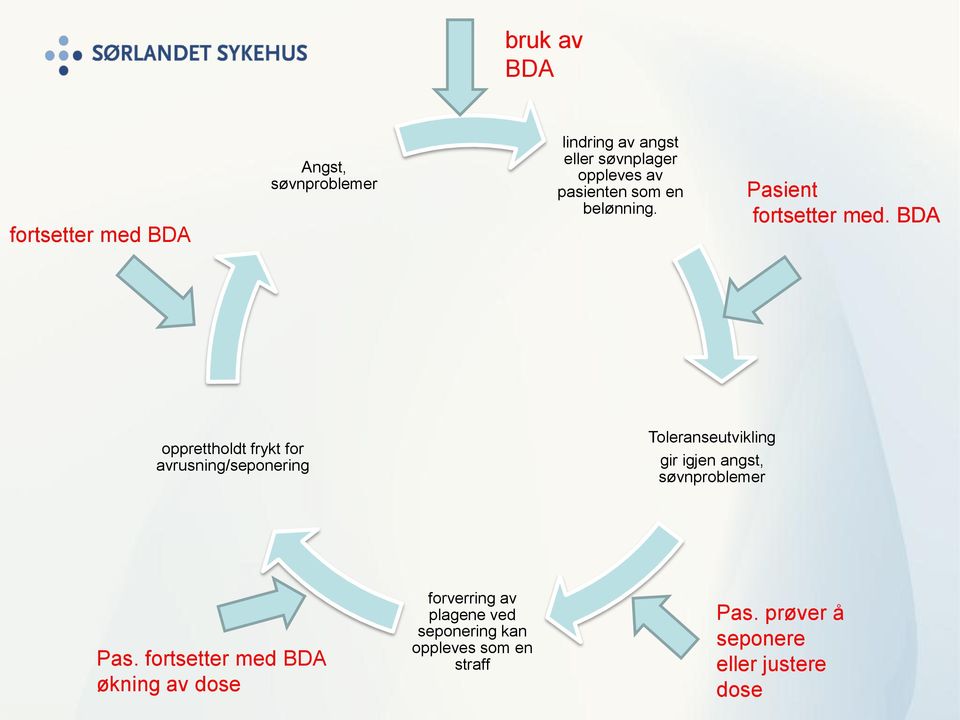 BDA opprettholdt frykt for avrusning/seponering Toleranseutvikling gir igjen angst, søvnproblemer